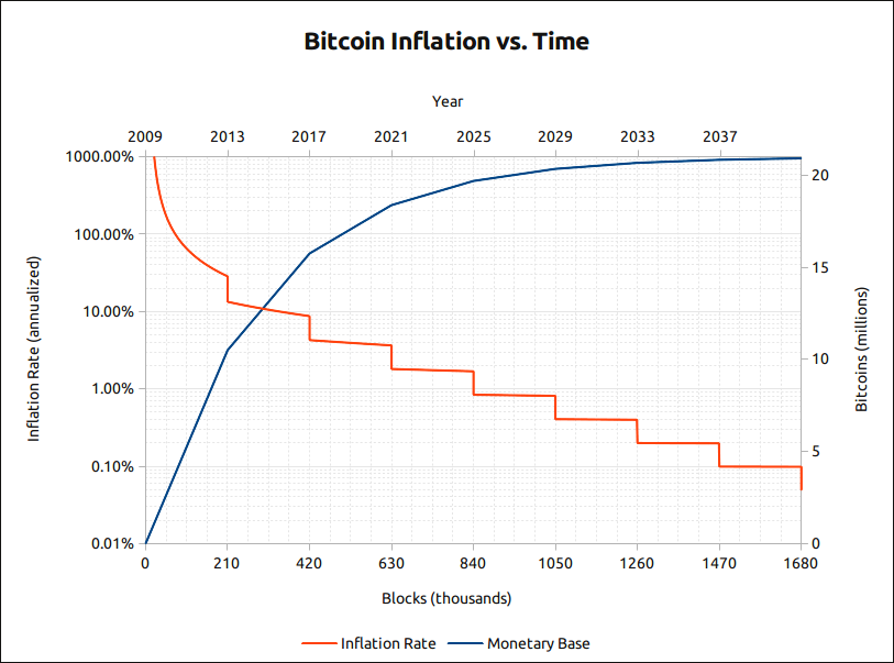 Can I Buy Bitcoin With Pension Bitcoin!    Mining Reward Halving - 